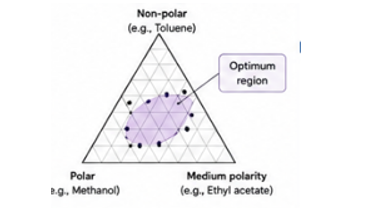 Solvent polarity triangle showing the optimum region for mobile phase selection
